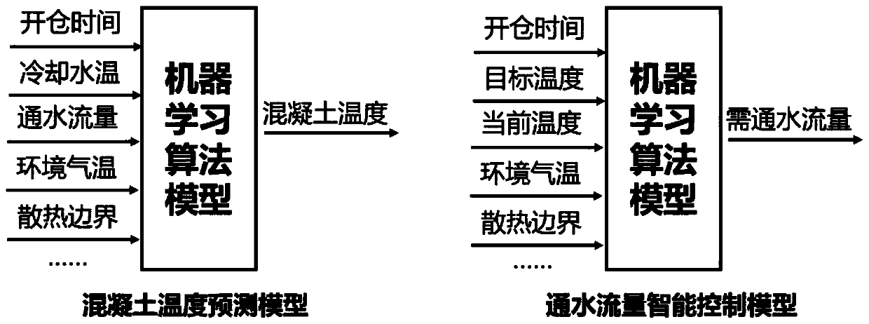 Mass concrete temperature control method based on intelligent learning