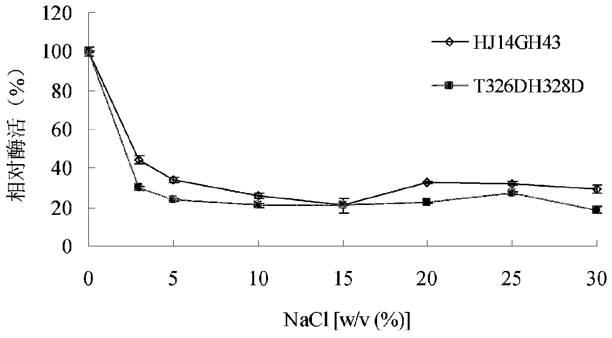 Salt-tolerant xylosidase mutant T326DH328D as well as preparation and application thereof