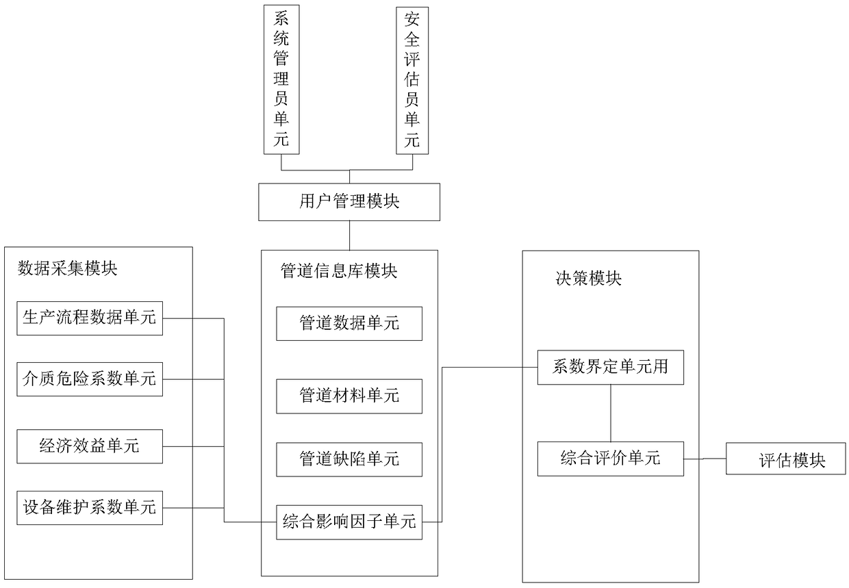 Oil and gas transport pipeline safety margin and residual life online monitoring platform