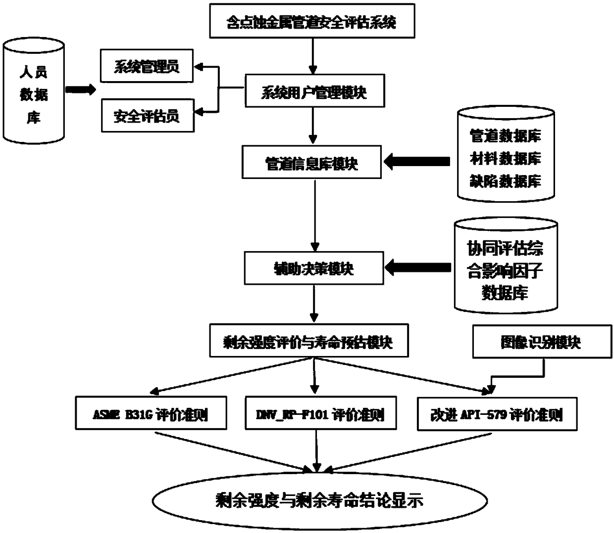 Oil and gas transport pipeline safety margin and residual life online monitoring platform