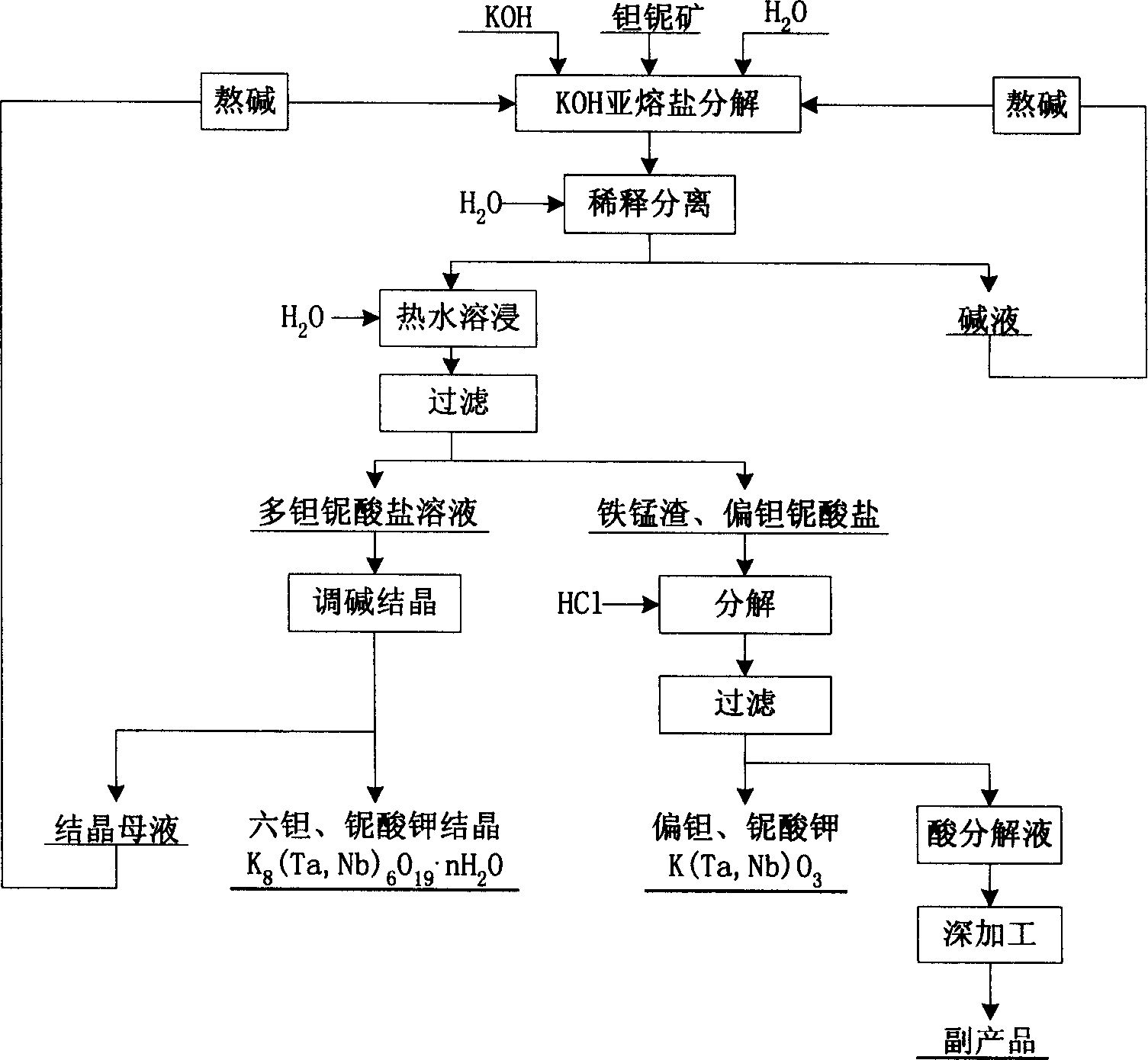 Process for clean conversion of tantalum niobium ore