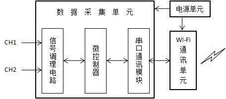 Wireless virtual oscilloscope realization system