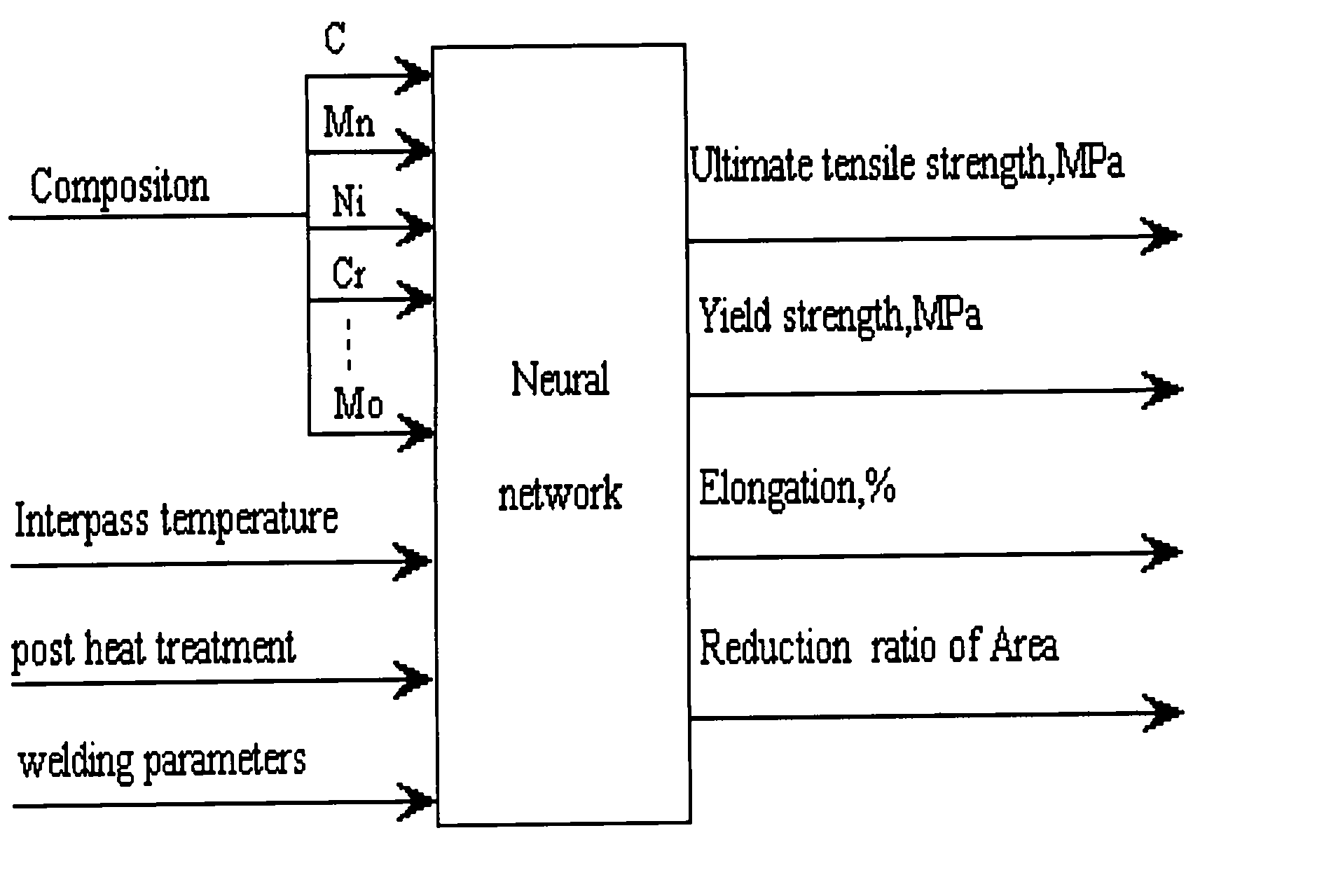 Interface system method of mechanical property prediction of welding joint based on computer technology