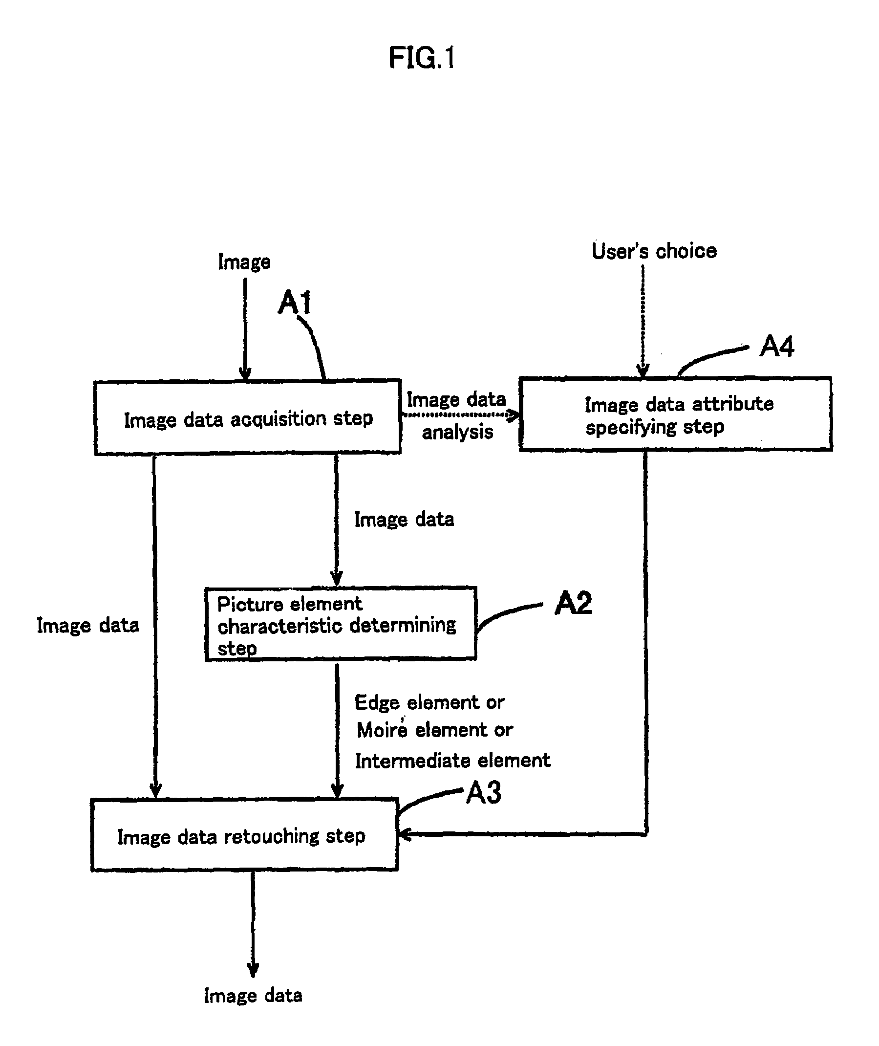 Image data retouching apparatus, image data retouching method, and medium on which image data retouching program is recorded