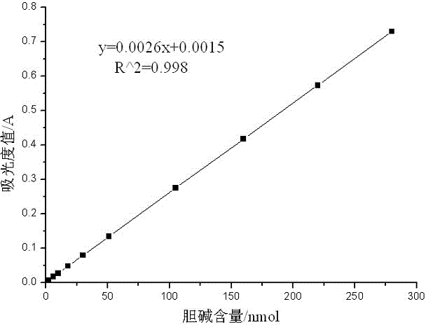 Determination method for activity of phospholipase D alpha