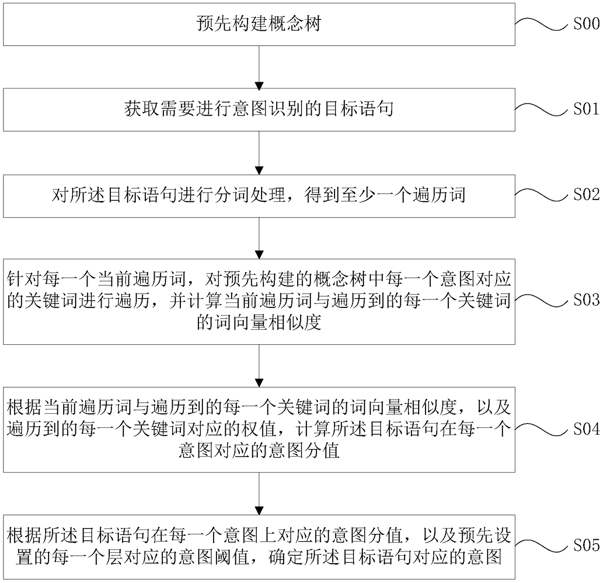 Concept tree-based intention identification method and apparatus, and computer device