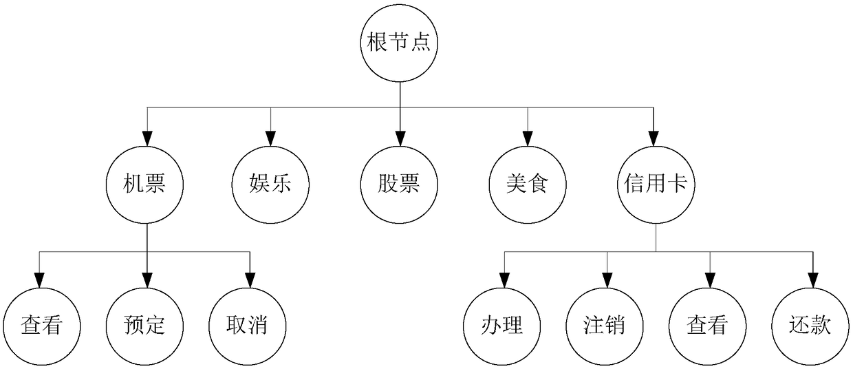 Concept tree-based intention identification method and apparatus, and computer device