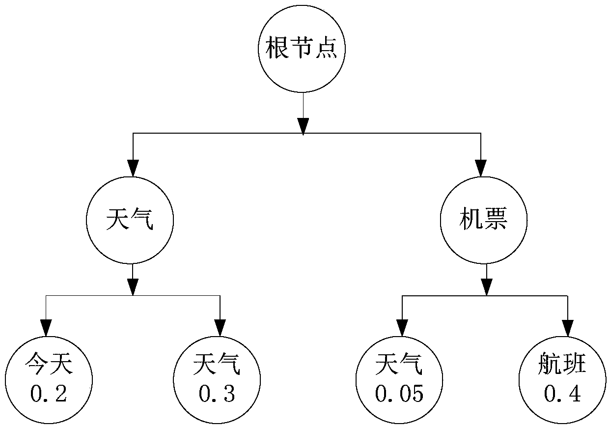 Concept tree-based intention identification method and apparatus, and computer device