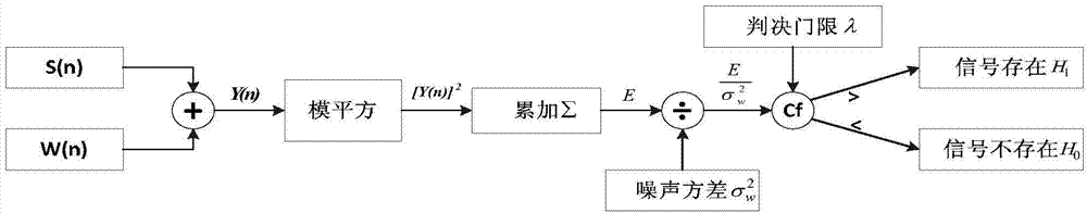 Twitter identification method based on self-adaption energy detection under complex environment