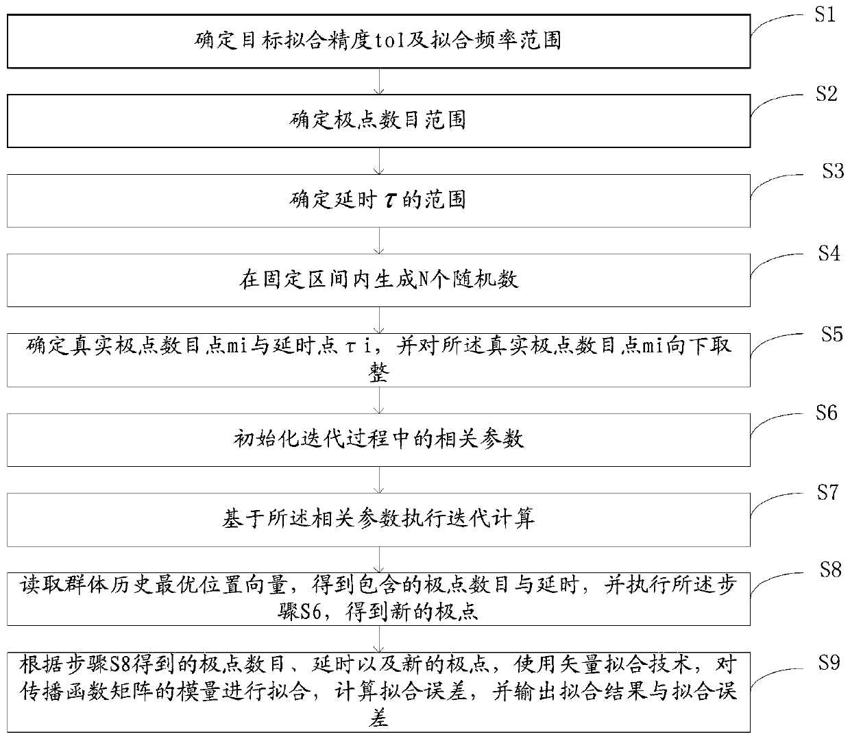 Propagation matrix modulus optimization fitting method and system based on particle swarm algorithm