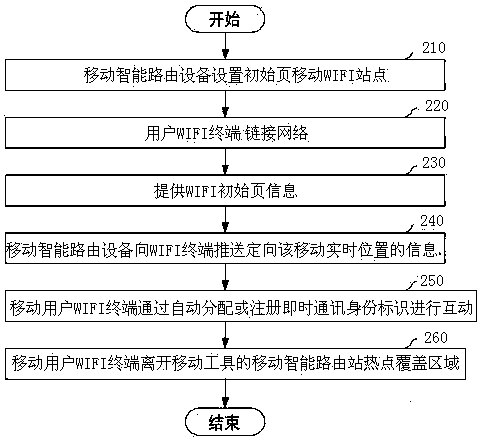 Information pushing system based on mobile intelligent routing equipment and method