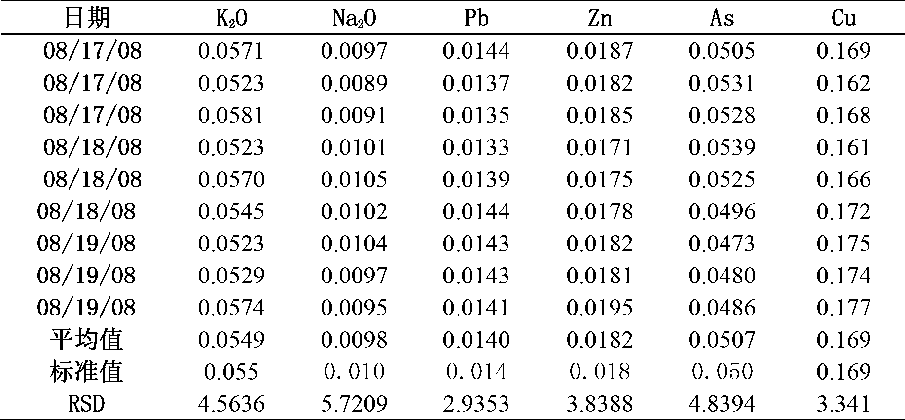 Method for synchronously measuring various elements in metallurgical sundries