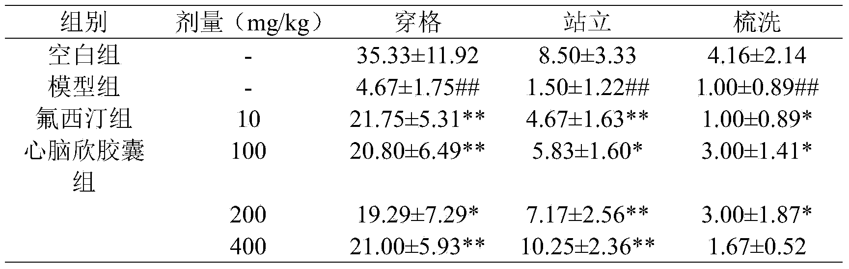 Application of 'Xinnaoxin' capsule in preparation of drugs for treating chronic stress depression