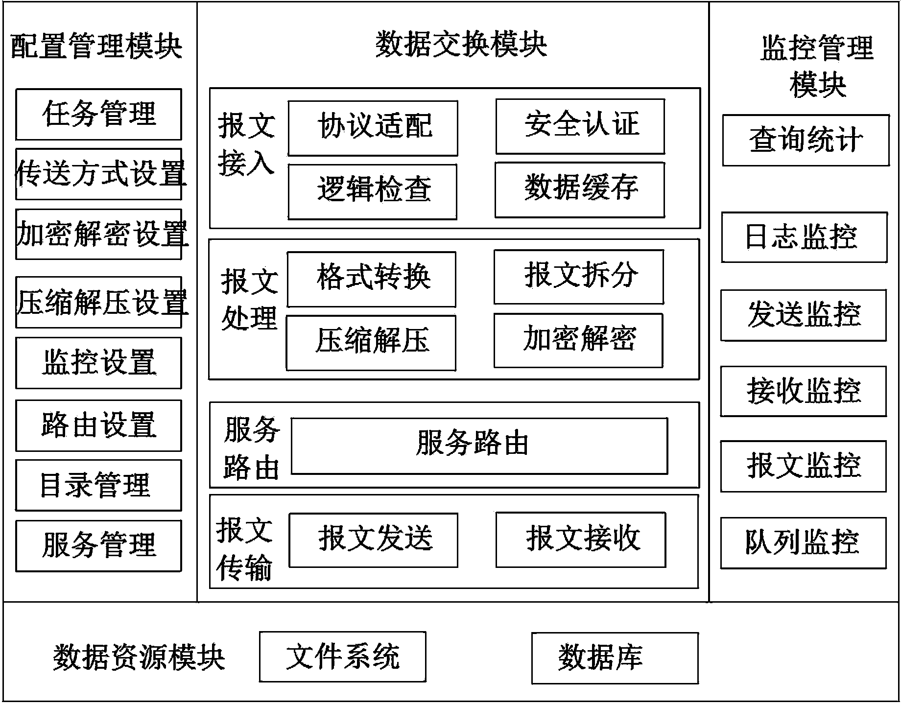 Data exchange method for large volume of data