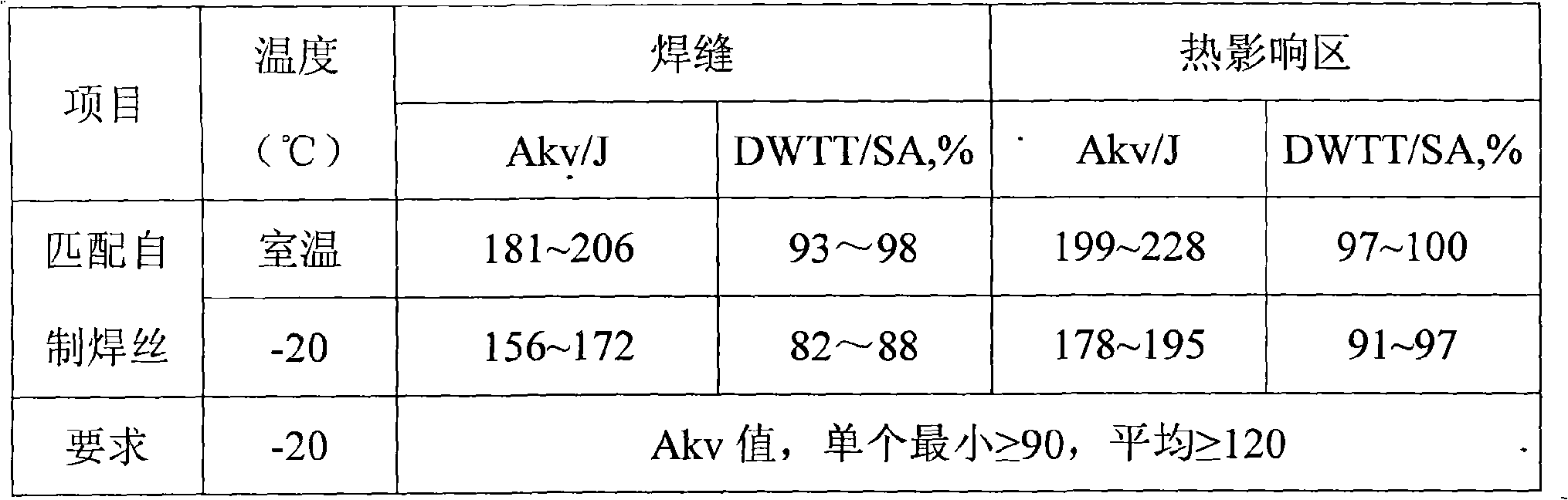 Submerged arc welding flux material for X80 pipeline steel and preparing method thereof