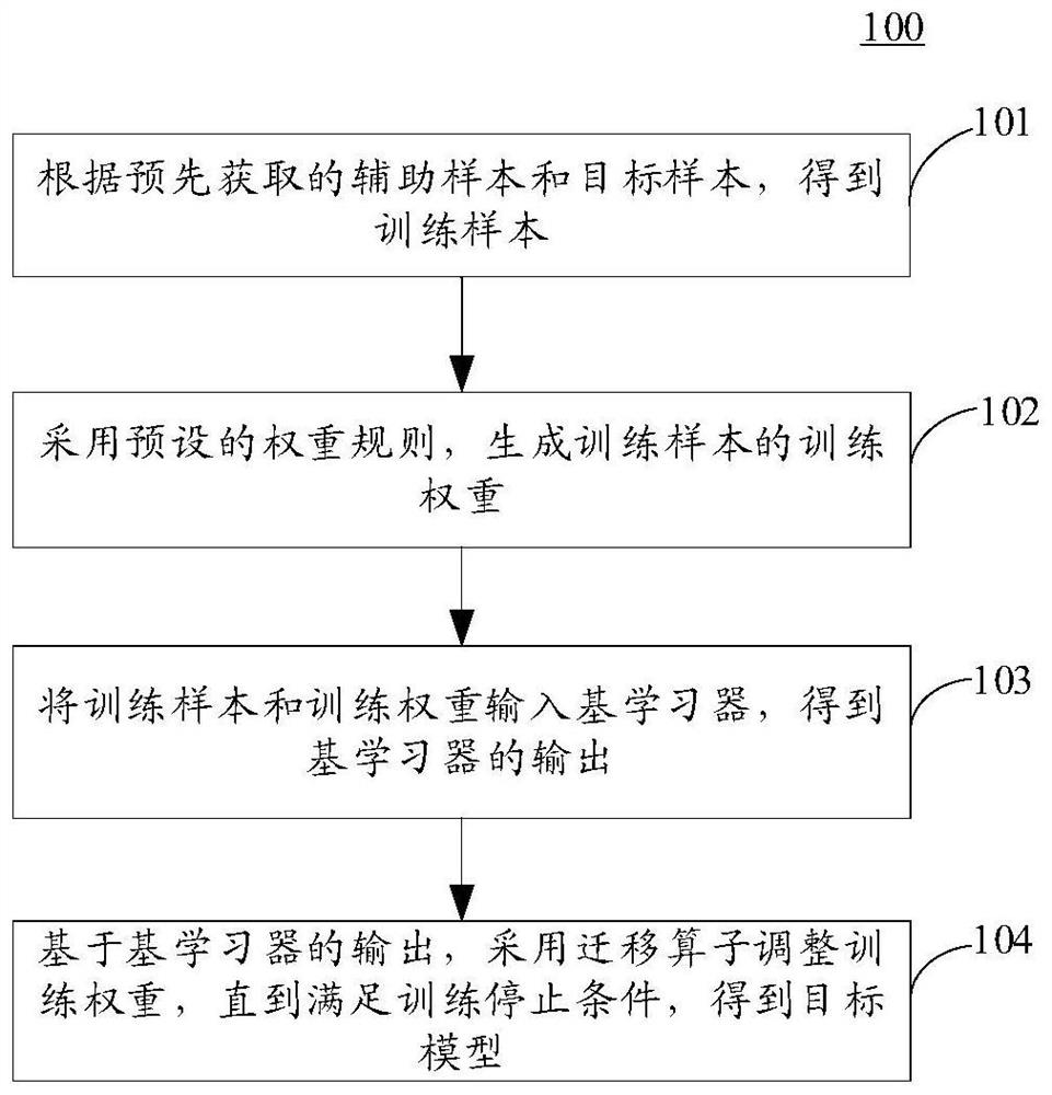 Model training and data classification method and device