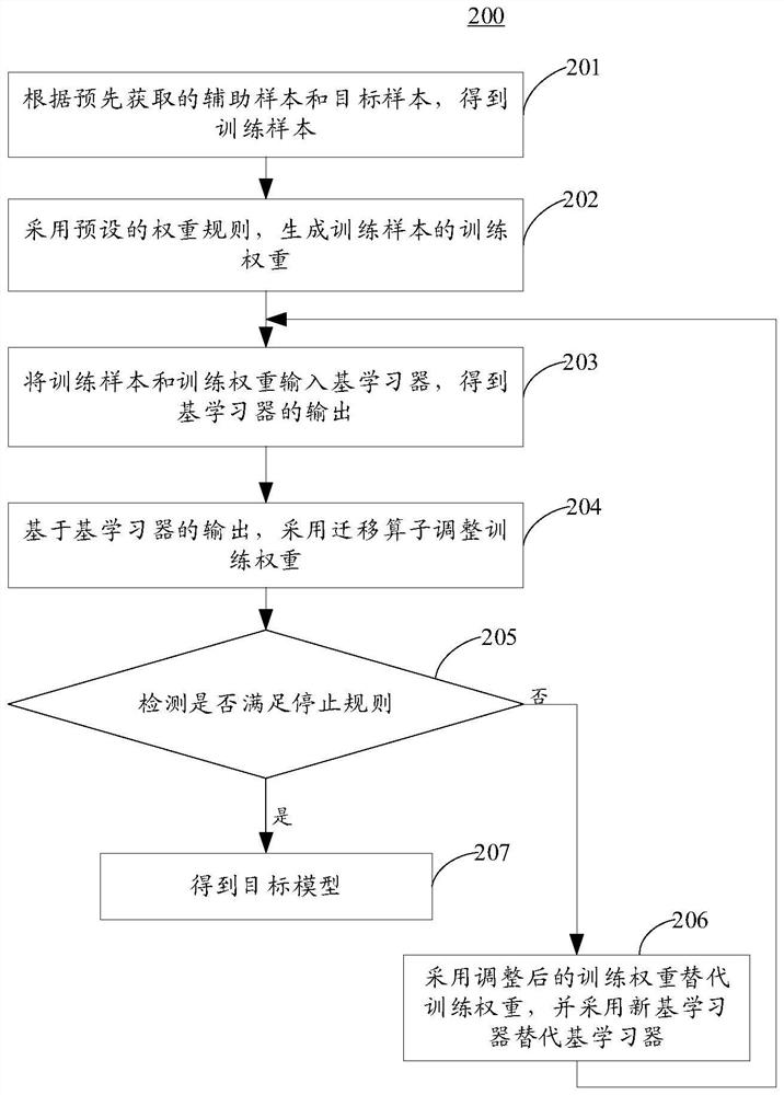 Model training and data classification method and device