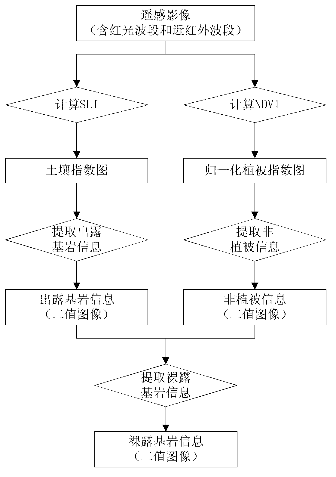 Nudity bed rock information extraction method based on soil index