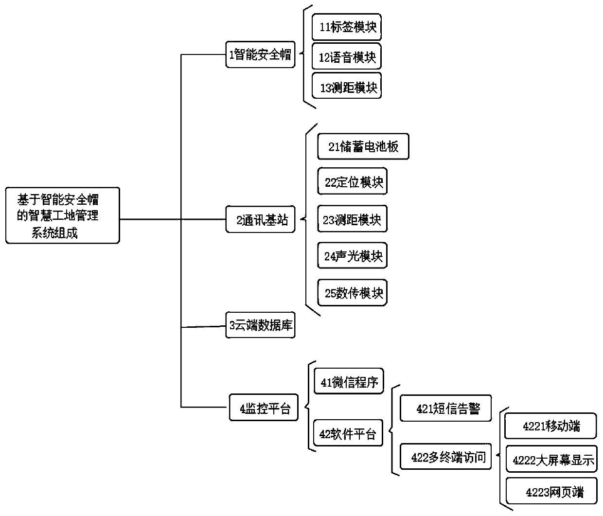 Intelligent construction site management system based on intelligent safety helmet