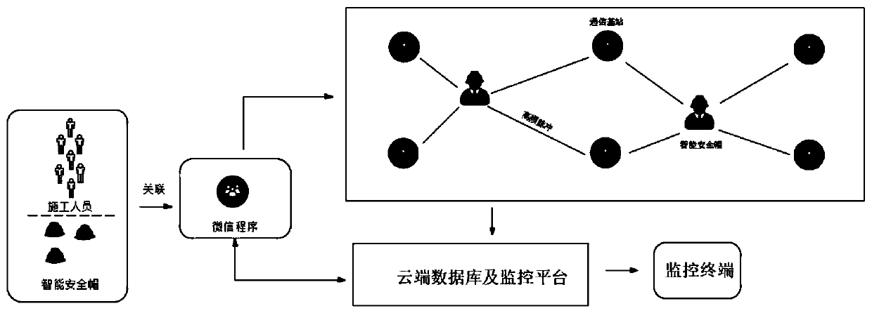 Intelligent construction site management system based on intelligent safety helmet