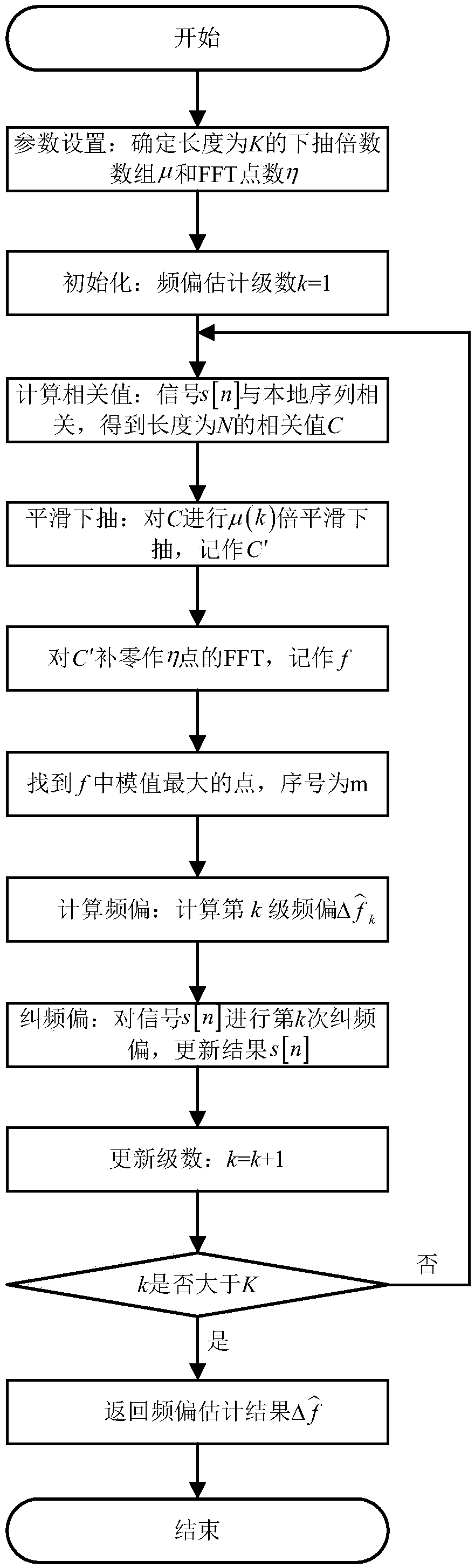 A Multi-stage Frequency Offset Estimation Method Based on fft