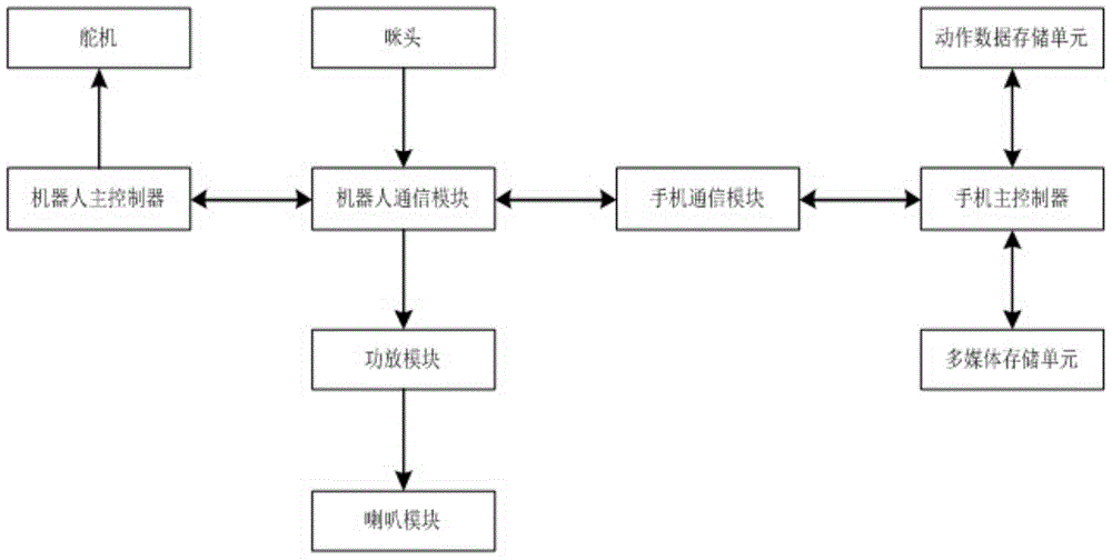 Robot system based on cellphone control