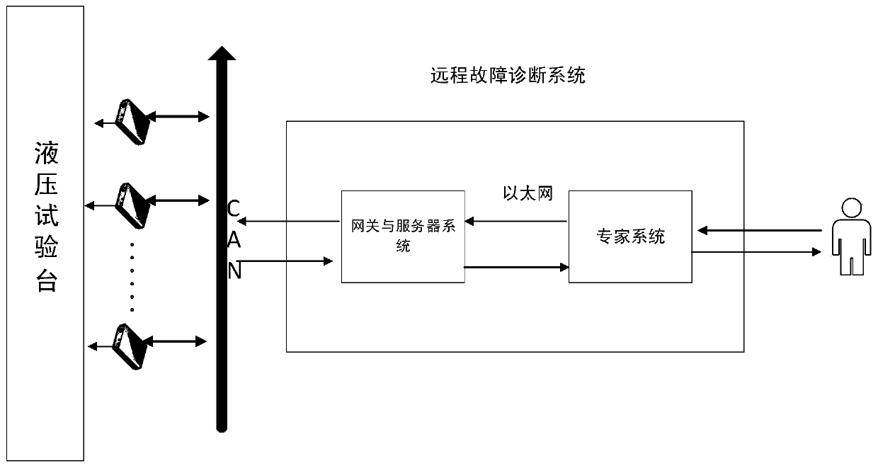 Remote fault diagnosis system and method based on expert system