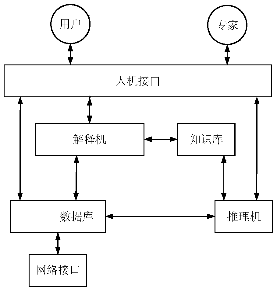 Remote fault diagnosis system and method based on expert system