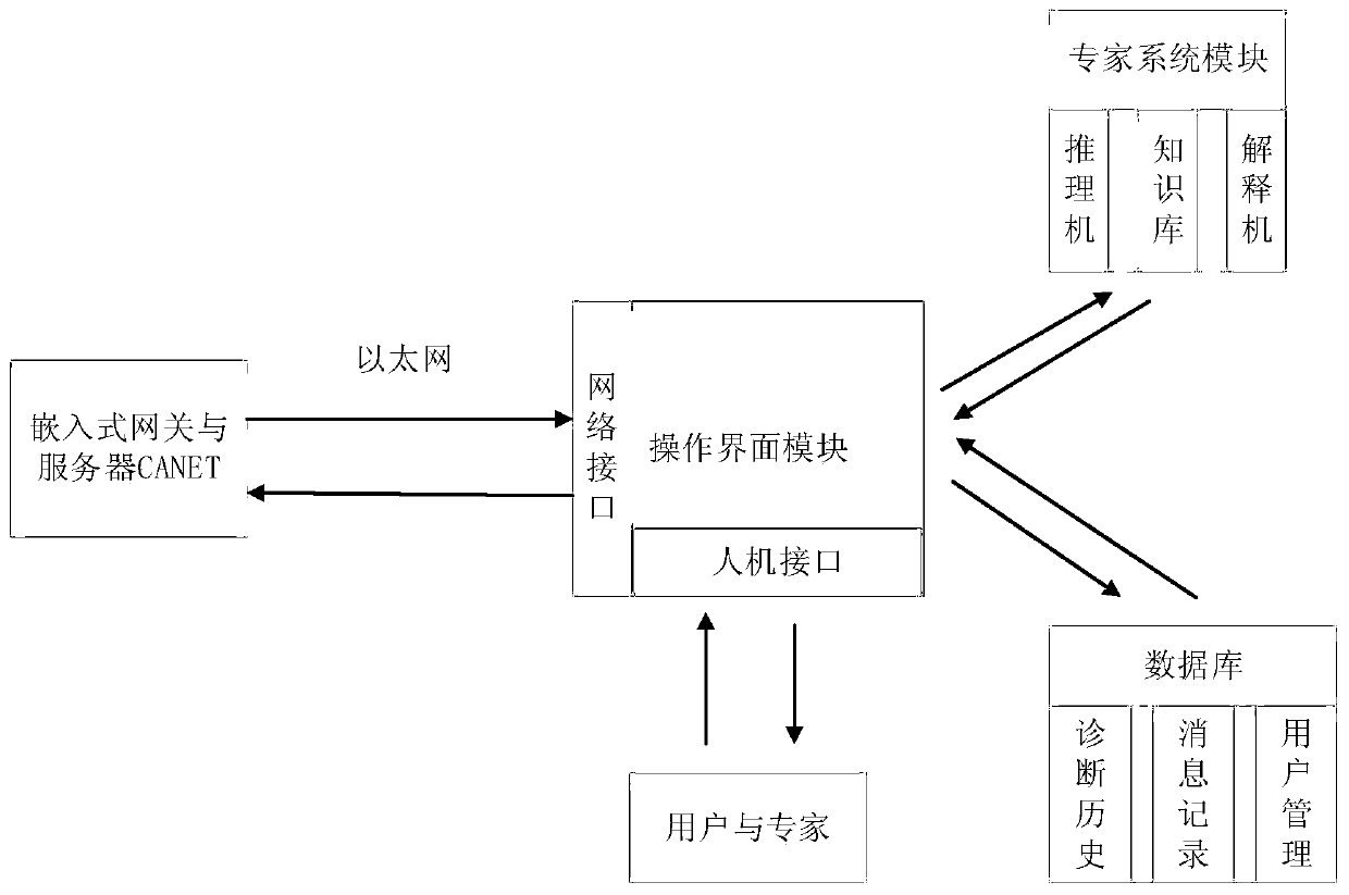 Remote fault diagnosis system and method based on expert system