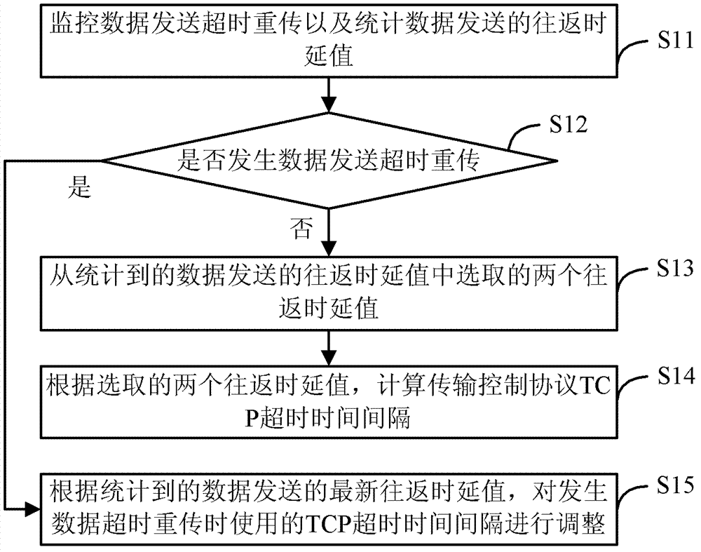 Data retransmission control method and device, and terminal equipment