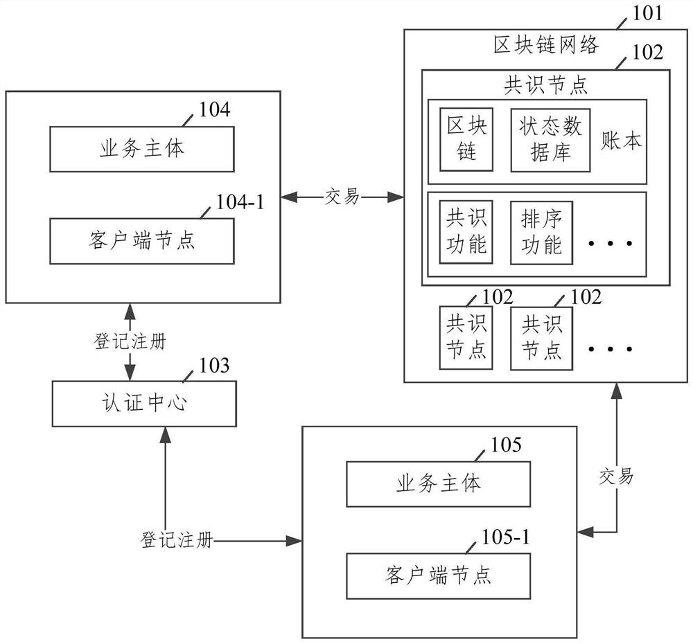 Identity trusted service system and method, electronic equipment and computer readable medium