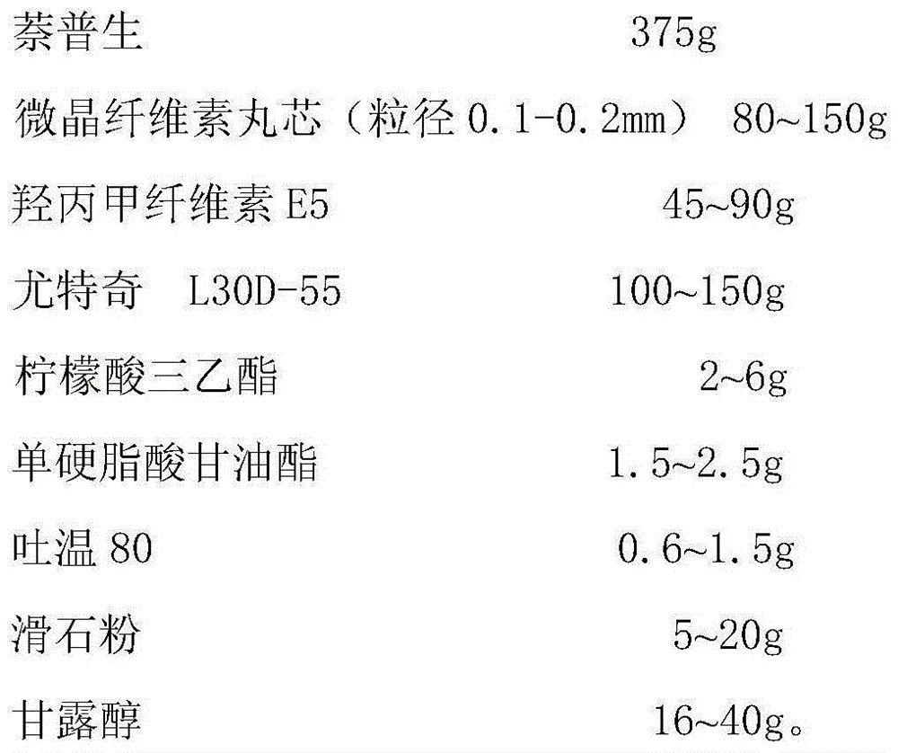 Naproxen and esomeprazole magnesium compound enteric coated tablets and preparation method thereof