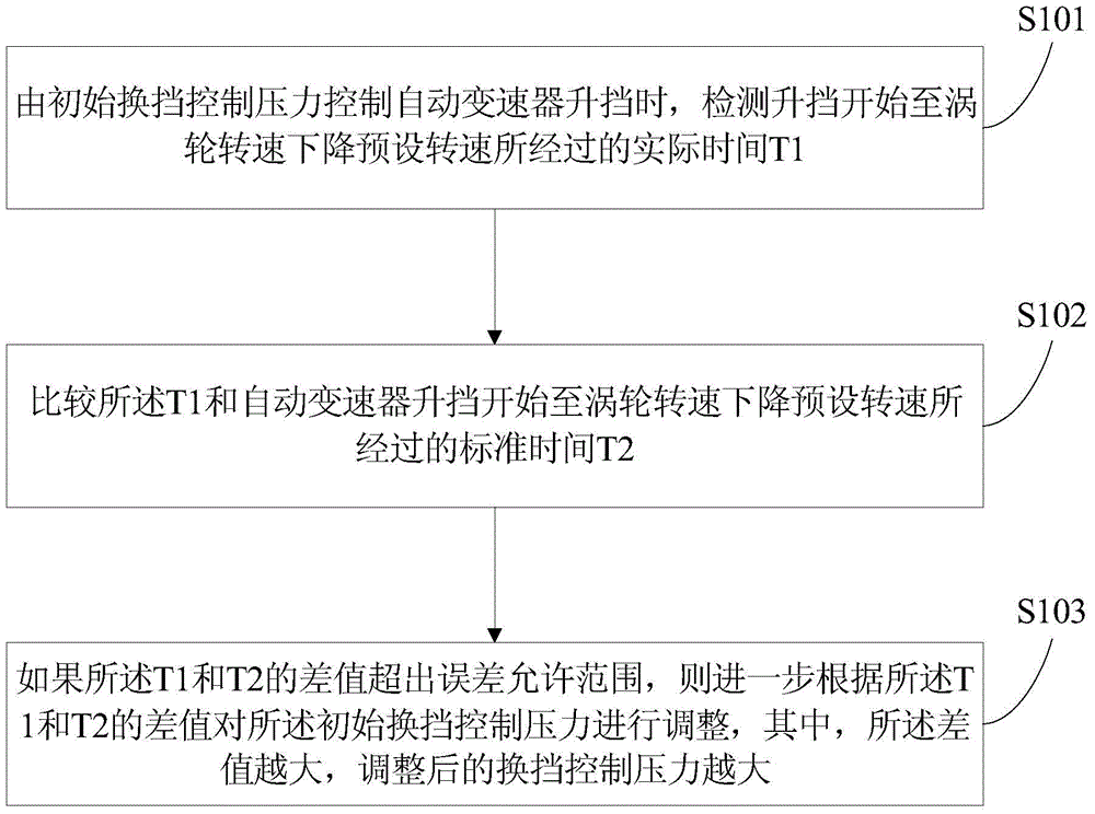 Gear shifting control method and system of automatic gearbox and vehicle