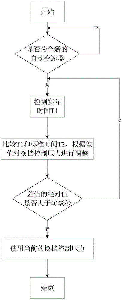 Gear shifting control method and system of automatic gearbox and vehicle