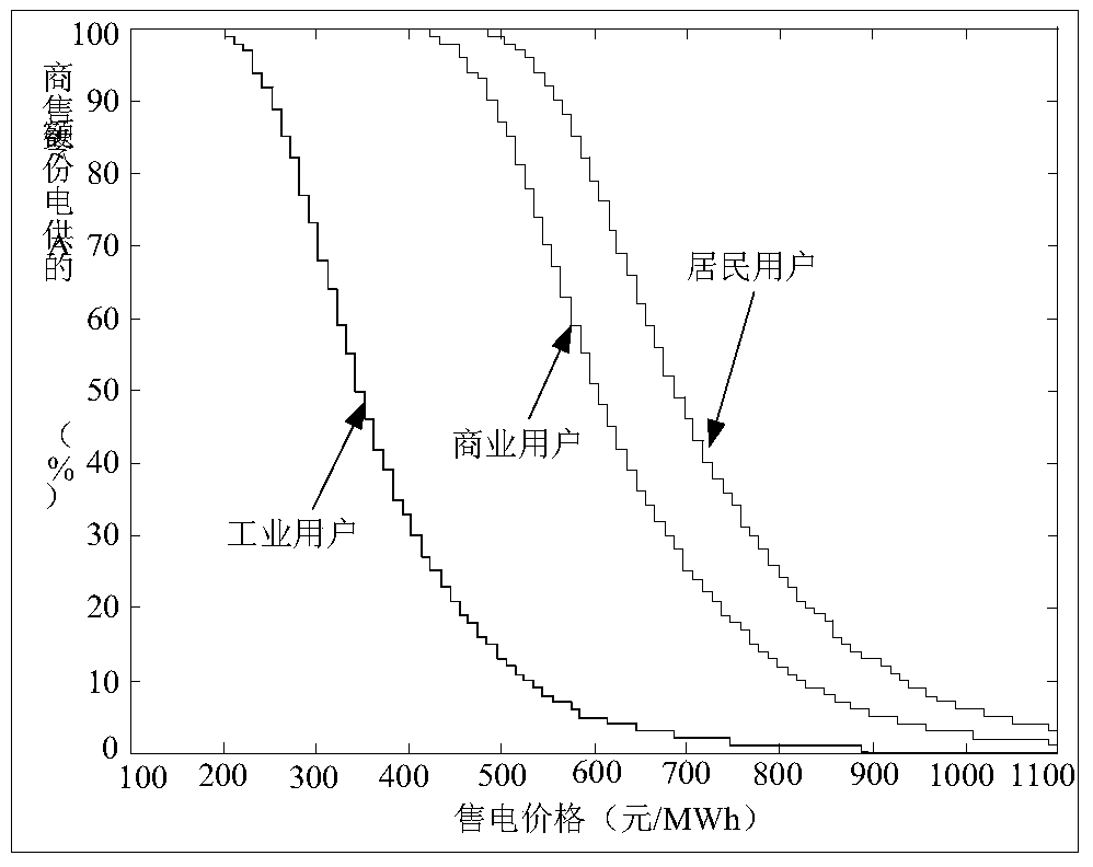 An optimization method for retailer's electricity purchase and sale strategy considering bilateral transactions