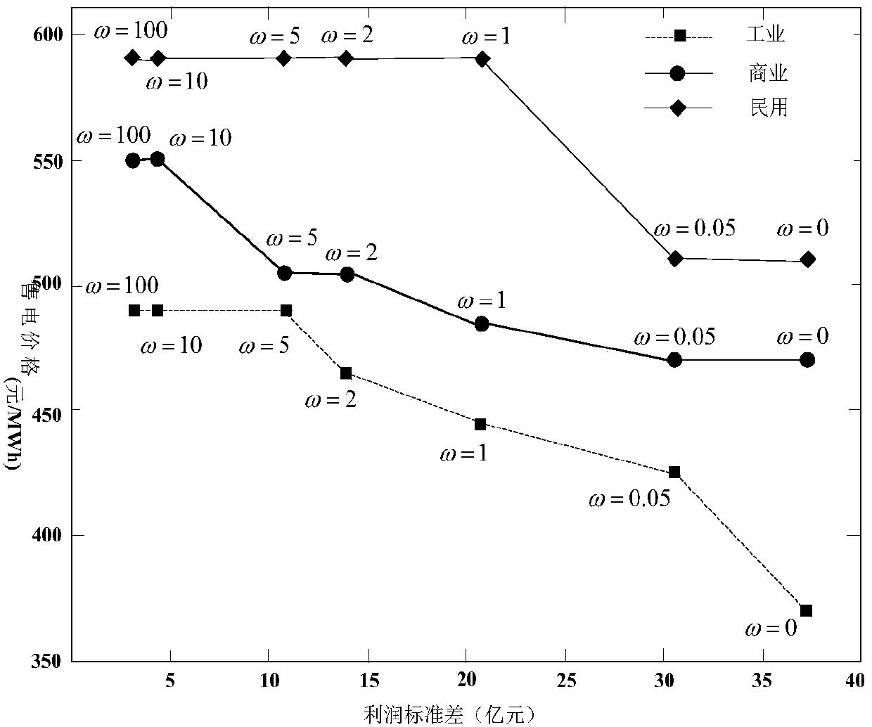 An optimization method for retailer's electricity purchase and sale strategy considering bilateral transactions