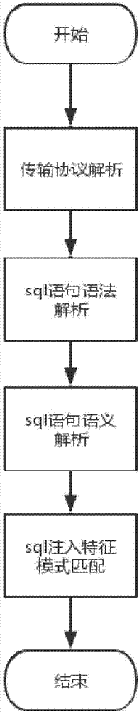 Sql injection detecting method based on characteristic pattern recognition