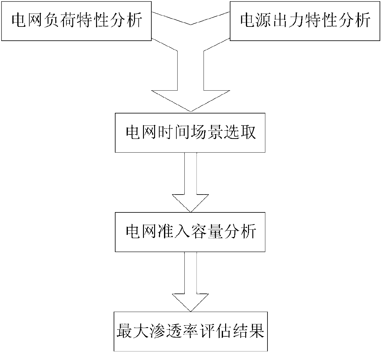 Method for evaluating maximum permeability of distributed generation based on time scene access analysis