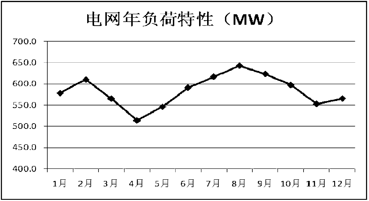 Method for evaluating maximum permeability of distributed generation based on time scene access analysis