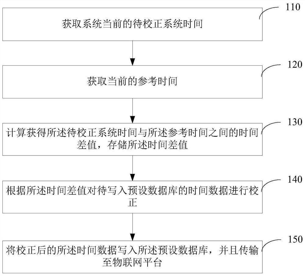 Time synchronization method and device based on Internet of Things, computer and storage medium