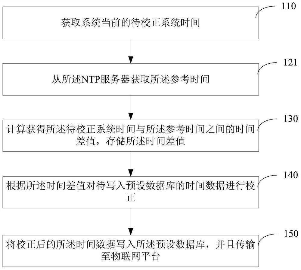 Time synchronization method and device based on Internet of Things, computer and storage medium