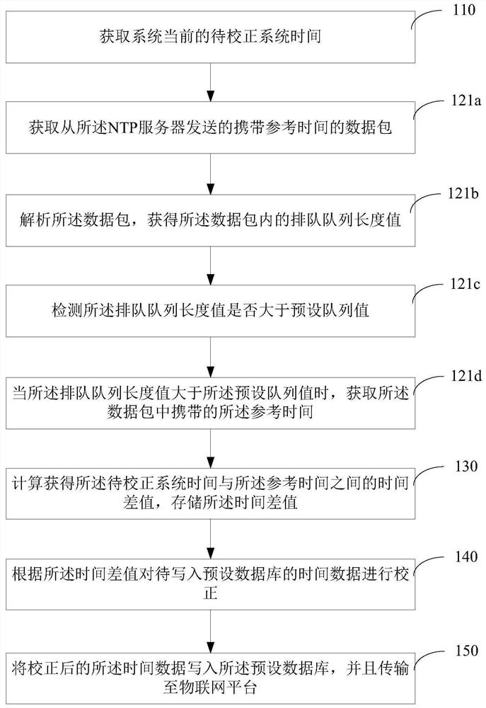 Time synchronization method and device based on Internet of Things, computer and storage medium