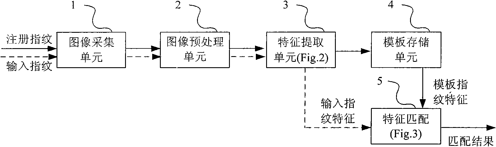 Fingerprint minutiae matching method syncretized to global information and system thereof