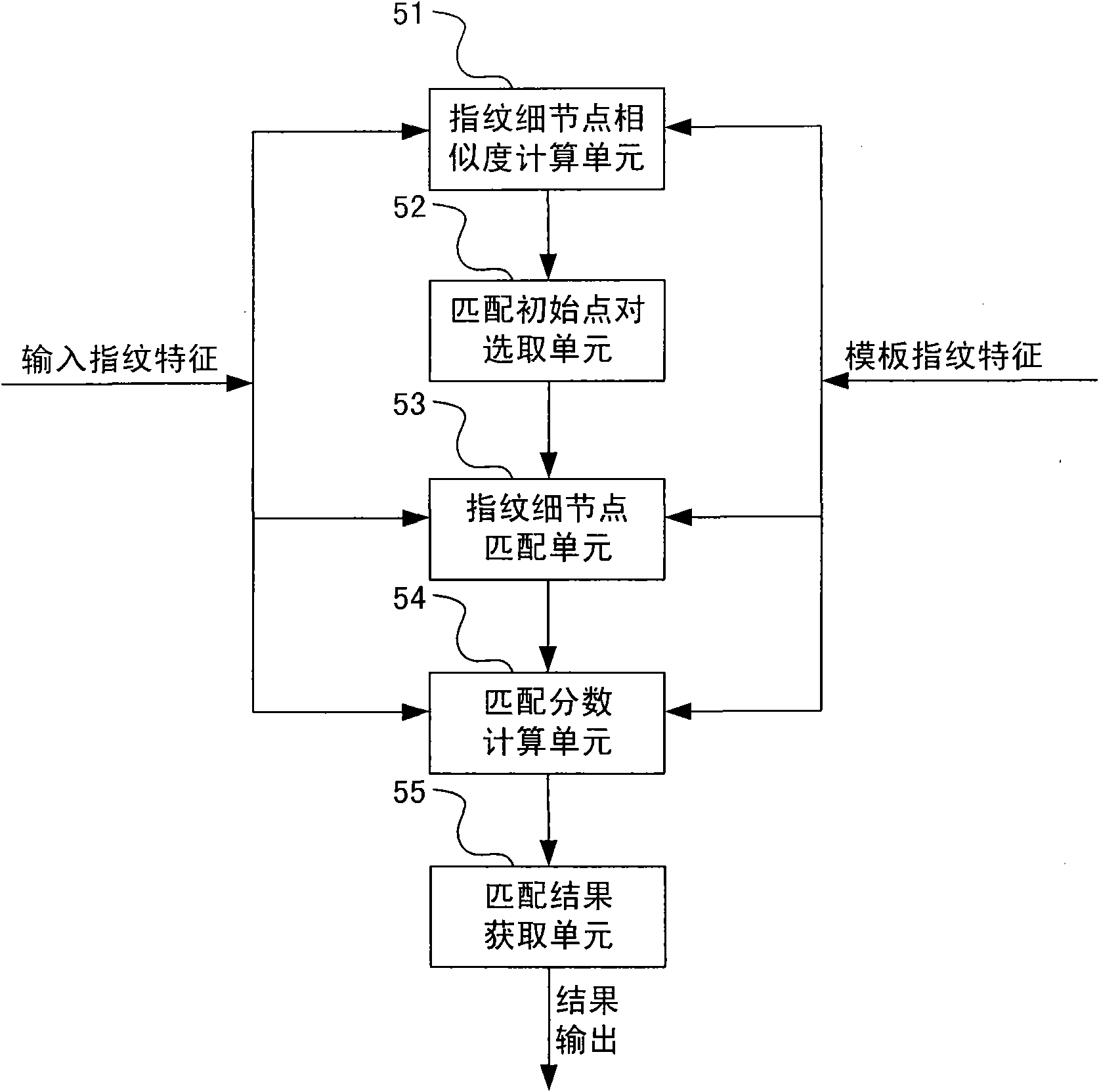 Fingerprint minutiae matching method syncretized to global information and system thereof