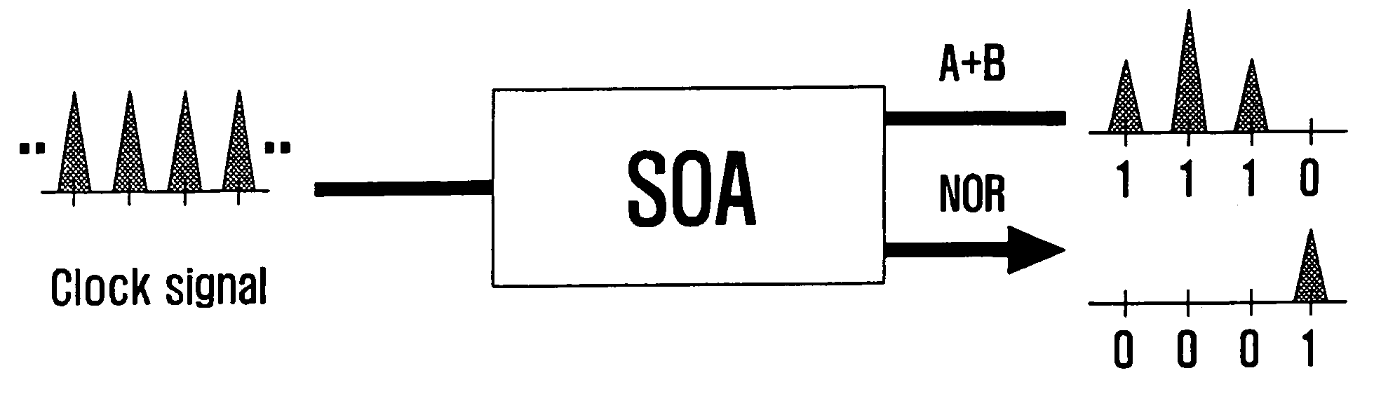 Apparatus and method for realizing all-optical NOR logic device using gain saturation characteristics of a semiconductor optical amplifier