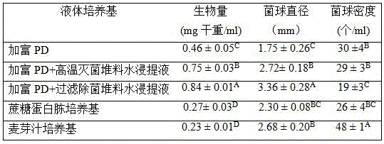 Method for culturing agaricus bisporus strain by using agaricus bisporus stockpile water extract liquid