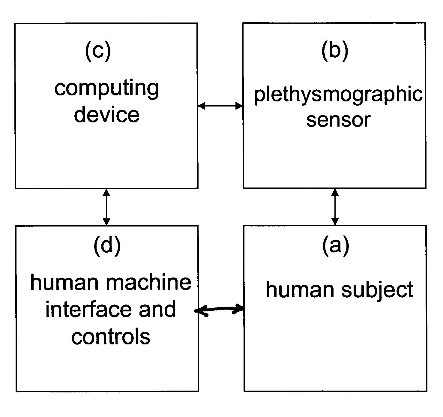 Method and system for improving physiologic status and health via assessment of the dynamic respiratory arterial pressure wave using plethysmographic technique