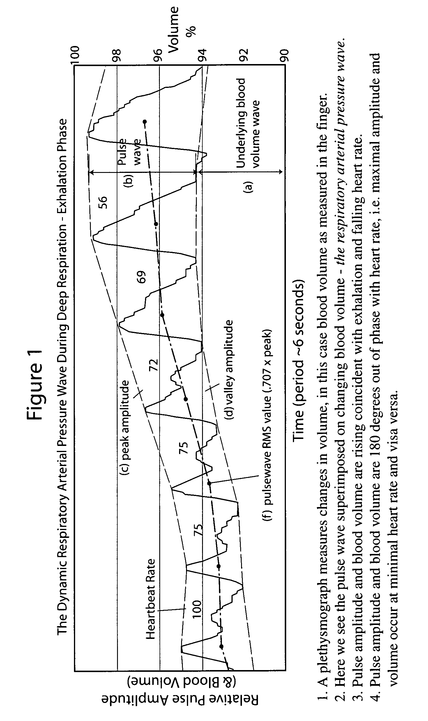 Method and system for improving physiologic status and health via assessment of the dynamic respiratory arterial pressure wave using plethysmographic technique