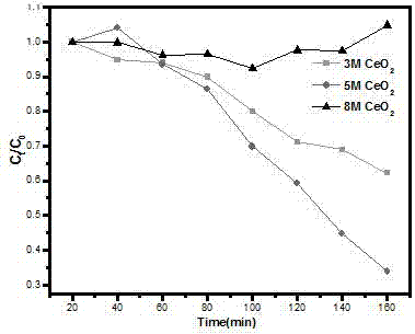 Preparation method of cerium dioxide nanorod photocatalyst