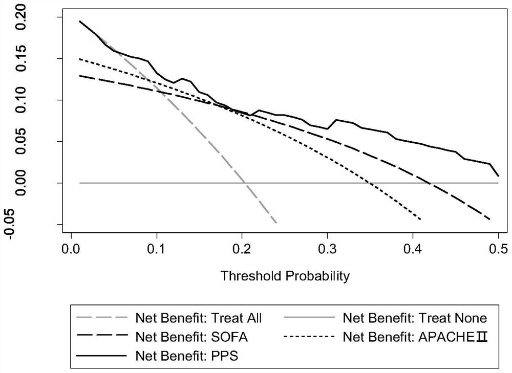 Sepsis prognosis evaluation system